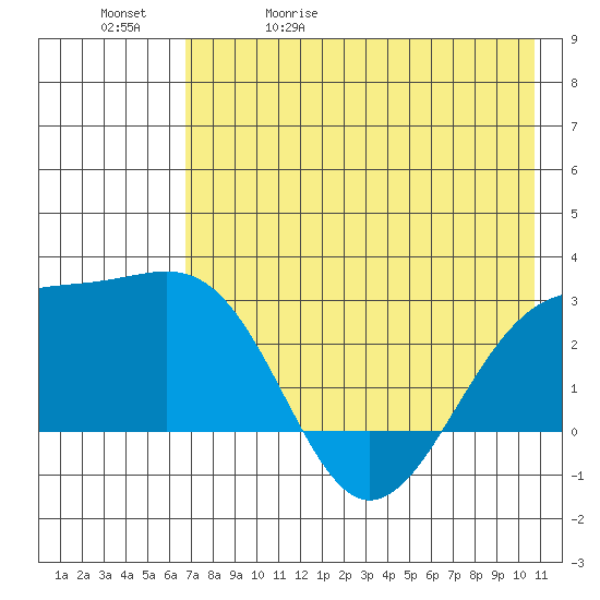 Shoal Point tide chart for Wednesday, May 20, 2026