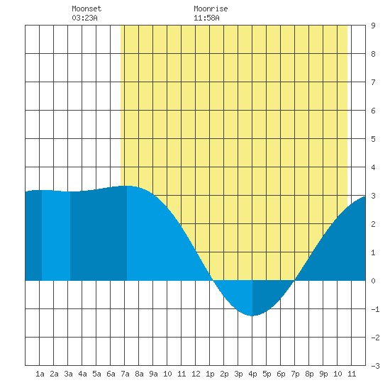Shoal Point tide chart for Thursday, May 21, 2026