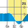 Shoal Point tide chart for Thursday, May 21, 2026