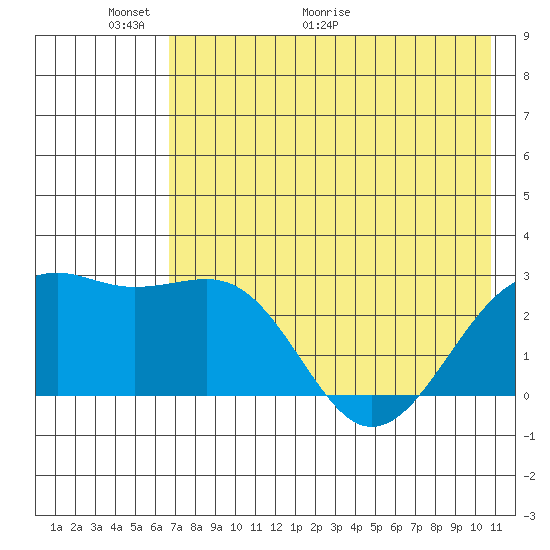 Shoal Point tide chart for Friday, May 22, 2026