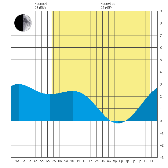 Shoal Point tide chart for Saturday, May 23, 2026