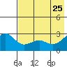 Shoal Point tide chart for Monday, May 25, 2026