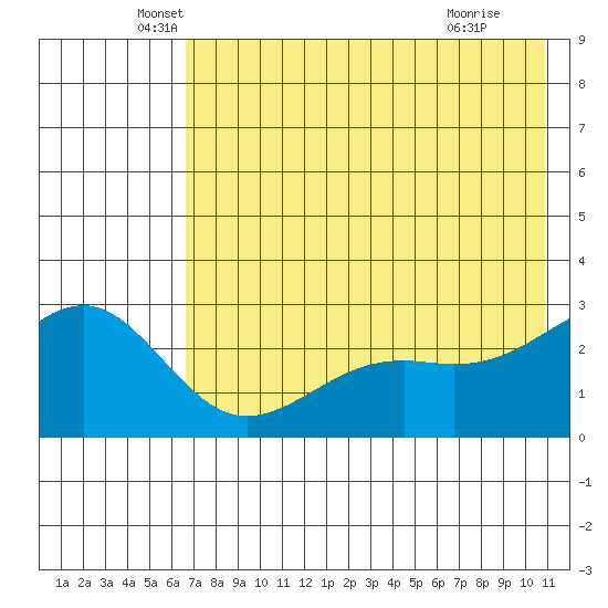 Shoal Point tide chart for Tuesday, May 26, 2026
