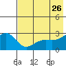 Shoal Point tide chart for Tuesday, May 26, 2026