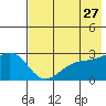 Shoal Point tide chart for Wednesday, May 27, 2026