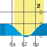 Shoal Point tide chart for Saturday, May 2, 2026
