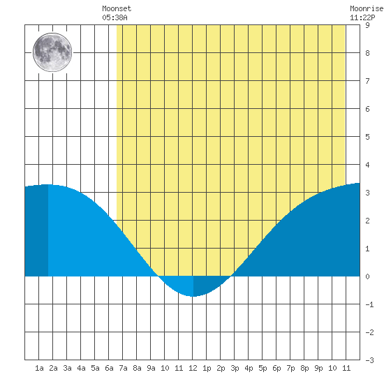 Shoal Point tide chart for Saturday, May 30, 2026