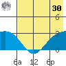 Shoal Point tide chart for Saturday, May 30, 2026