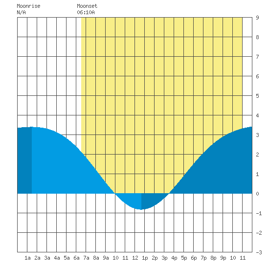 Shoal Point tide chart for Sunday, May 31, 2026