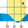 Shoal Point tide chart for Tuesday, May 5, 2026