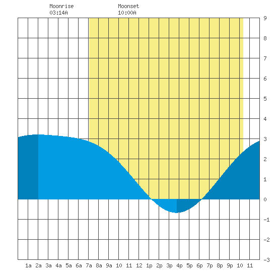 Shoal Point tide chart for Wednesday, May 6, 2026