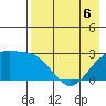 Shoal Point tide chart for Wednesday, May 6, 2026