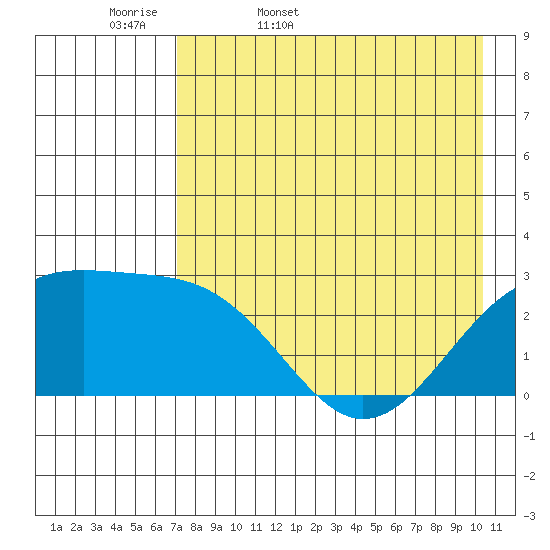 Shoal Point tide chart for Thursday, May 7, 2026