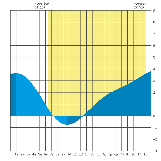 Shoal Point tide chart for Friday, June 12, 2026