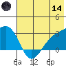 Shoal Point tide chart for Sunday, June 14, 2026