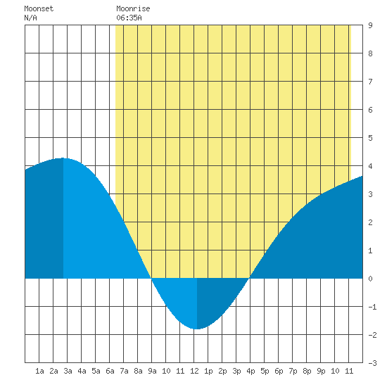 Shoal Point tide chart for Monday, June 15, 2026