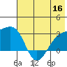 Shoal Point tide chart for Tuesday, June 16, 2026