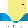 Shoal Point tide chart for Monday, June 1, 2026