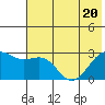 Shoal Point tide chart for Saturday, June 20, 2026