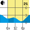 Shoal Point tide chart for Sunday, June 21, 2026