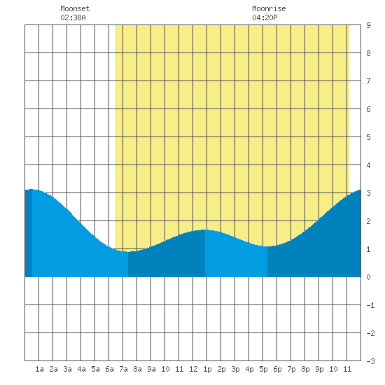 Shoal Point tide chart for Monday, June 22, 2026