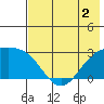 Shoal Point tide chart for Tuesday, June 2, 2026