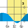 Shoal Point tide chart for Wednesday, June 3, 2026