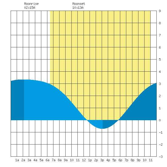 Shoal Point tide chart for Thursday, June 4, 2026