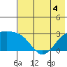 Shoal Point tide chart for Thursday, June 4, 2026
