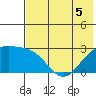 Shoal Point tide chart for Friday, June 5, 2026