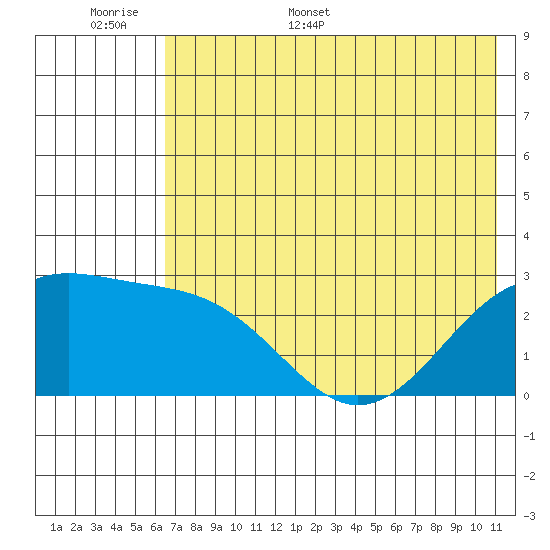 Shoal Point tide chart for Saturday, June 6, 2026