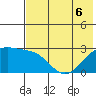 Shoal Point tide chart for Saturday, June 6, 2026