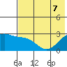 Shoal Point tide chart for Sunday, June 7, 2026