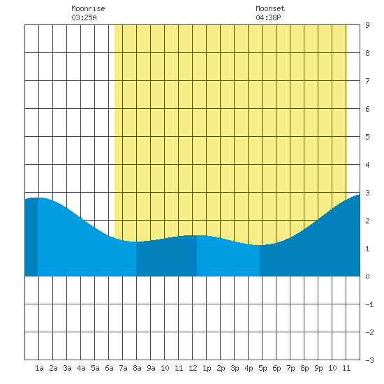 Shoal Point tide chart for Tuesday, June 9, 2026