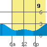 Shoal Point tide chart for Tuesday, June 9, 2026
