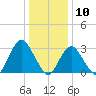 Shooting Thorofare tide chart for Sunday, January 10, 2021