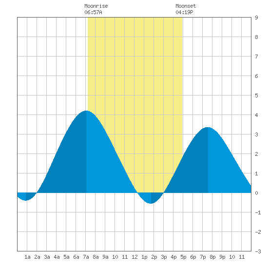 Shooting Thorofare tide chart for Tuesday, January 12, 2021