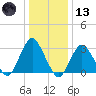 Shooting Thorofare tide chart for Wednesday, January 13, 2021