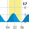 Shooting Thorofare tide chart for Sunday, January 17, 2021