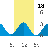 Shooting Thorofare tide chart for Monday, January 18, 2021