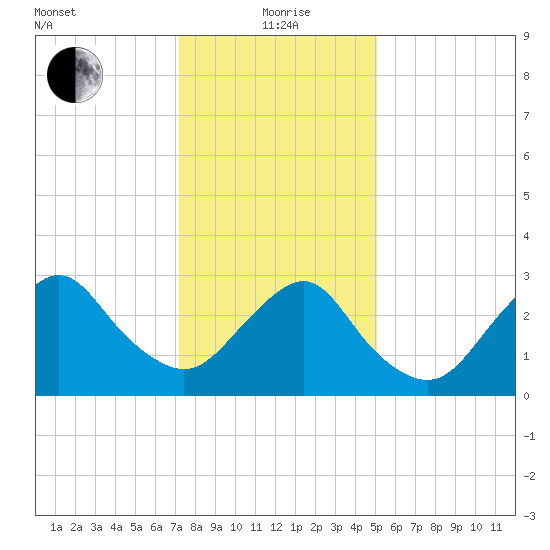 Shooting Thorofare tide chart for Wednesday, January 20, 2021