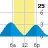 Shooting Thorofare tide chart for Monday, January 25, 2021
