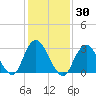 Shooting Thorofare tide chart for Saturday, January 30, 2021