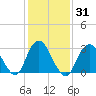 Shooting Thorofare tide chart for Sunday, January 31, 2021