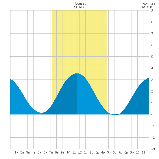 Shooting Thorofare tide chart for Monday, January 4, 2021