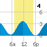 Shooting Thorofare tide chart for Monday, January 4, 2021
