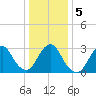 Shooting Thorofare tide chart for Tuesday, January 5, 2021