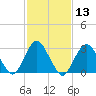 Shooting Thorofare tide chart for Saturday, February 13, 2021