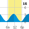 Shooting Thorofare tide chart for Tuesday, February 16, 2021