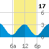Shooting Thorofare tide chart for Wednesday, February 17, 2021